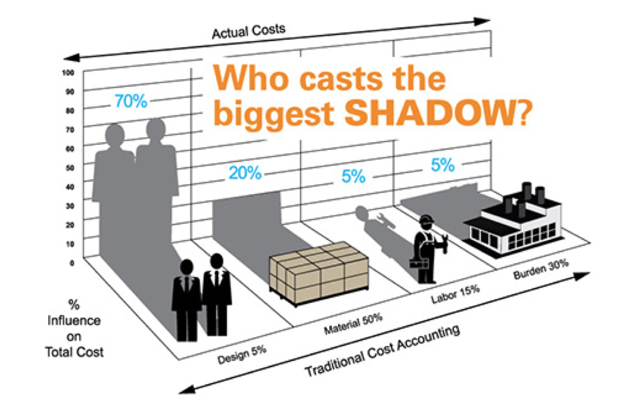 Diagram showing how early design decisions cast the biggest shadow on total manufacturing cost